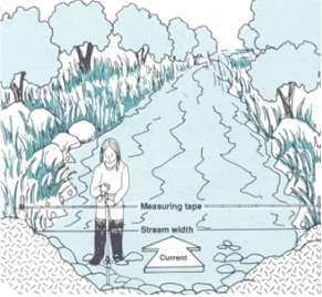 Stream flow discharge (cfs) is estimated by multiplying the water's