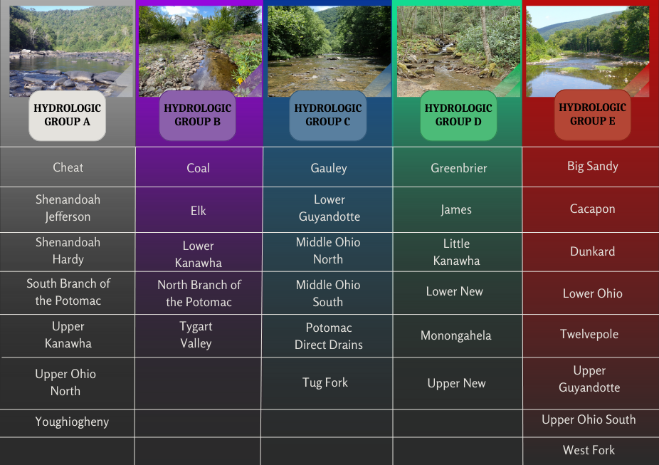 List of WV hydrologic groups