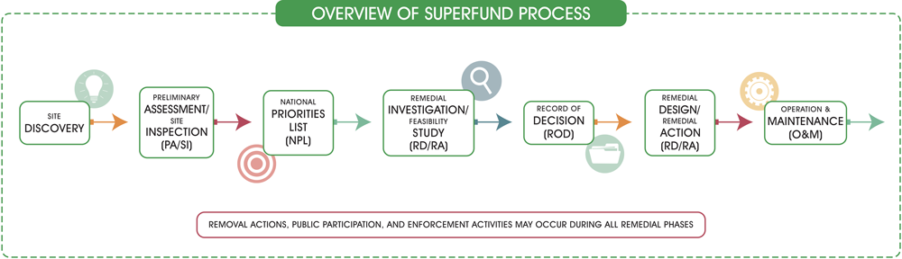 superfund-section