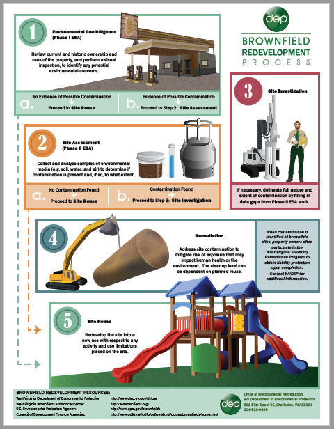 Brownfield Redevelopment Process Infographic