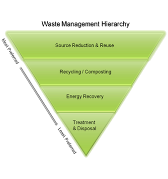 Waste Management Hierarchy: Most preferred to least preferred: Source Reduction and Reuse, Recycling/Composting, Energy Recovery, and Treatment and Disposal