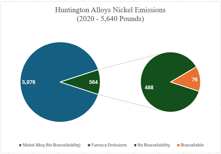 Huntington Alloys Nickel Emmisions Pie Charts